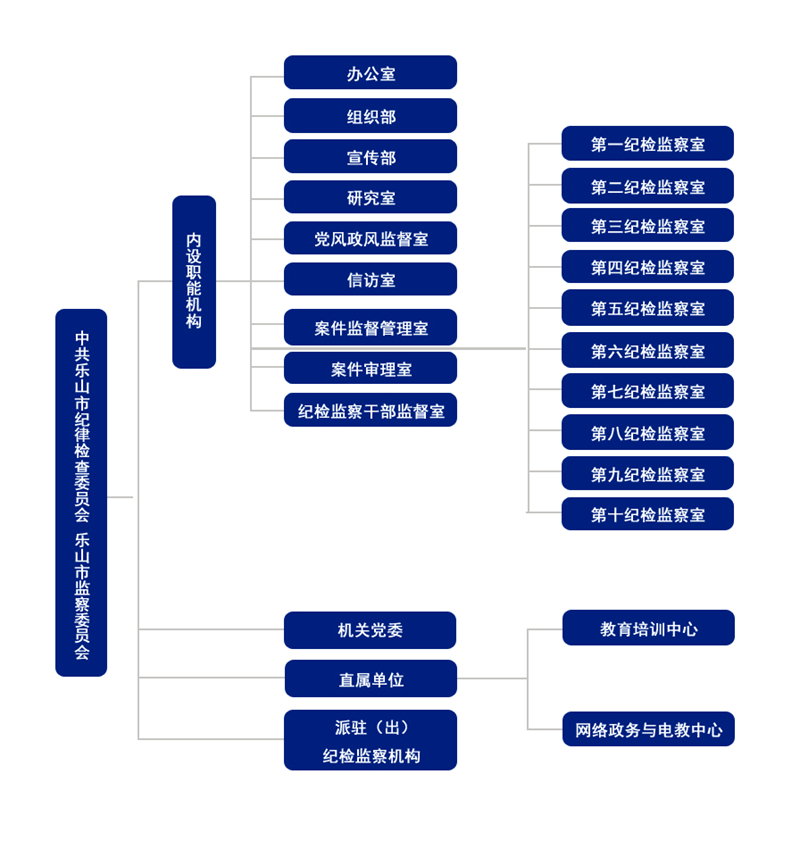 乐山组织机构导图 拷贝.jpg